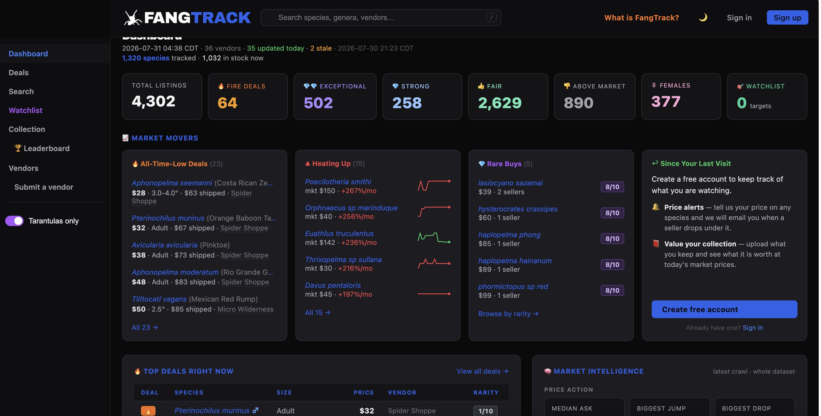 FangTrack dashboard showing Fire Deals, Exceptional, and Above Market stat blocks alongside a Market Movers panel with Heating Up percentage tags