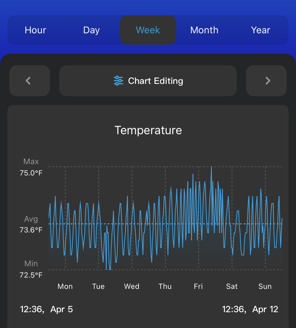 Temperature controller display showing a weekly average of 73.6°F with a range of 72.5 to 75.0°F